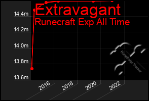 Total Graph of Extravagant