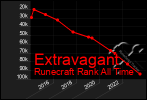 Total Graph of Extravagant