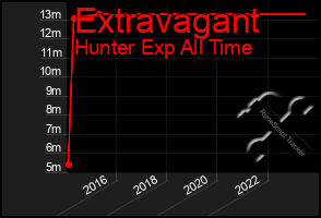 Total Graph of Extravagant