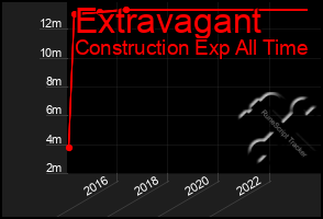 Total Graph of Extravagant