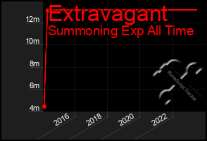 Total Graph of Extravagant