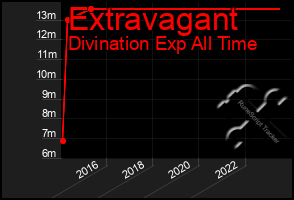 Total Graph of Extravagant