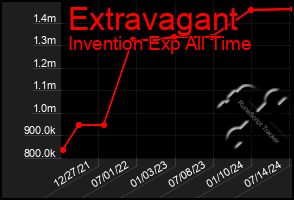 Total Graph of Extravagant