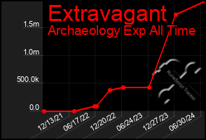 Total Graph of Extravagant