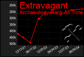 Total Graph of Extravagant