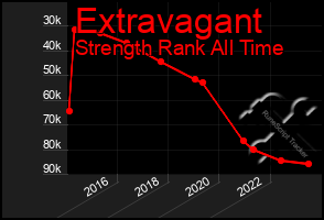 Total Graph of Extravagant