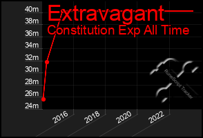 Total Graph of Extravagant