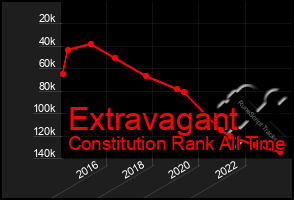 Total Graph of Extravagant
