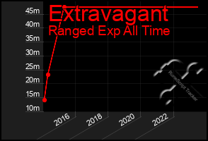 Total Graph of Extravagant
