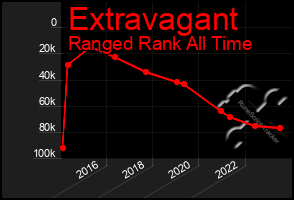 Total Graph of Extravagant