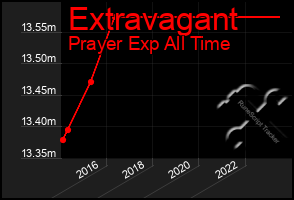 Total Graph of Extravagant