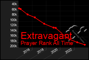 Total Graph of Extravagant
