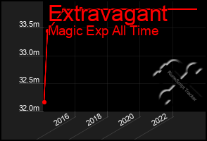 Total Graph of Extravagant