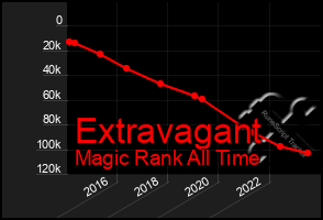 Total Graph of Extravagant