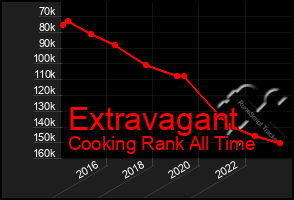 Total Graph of Extravagant