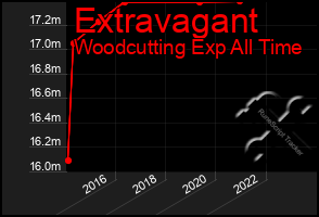 Total Graph of Extravagant