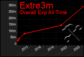 Total Graph of Extre3m