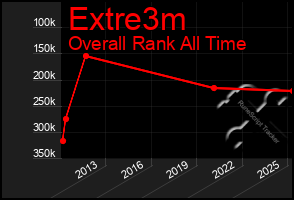 Total Graph of Extre3m