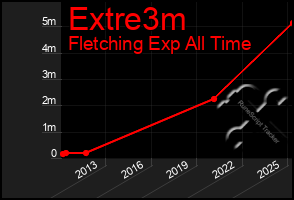 Total Graph of Extre3m