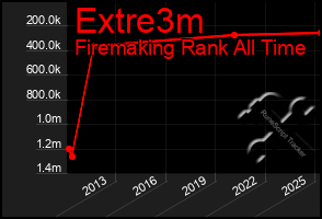 Total Graph of Extre3m