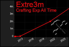 Total Graph of Extre3m