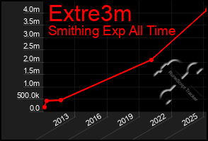 Total Graph of Extre3m