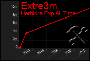 Total Graph of Extre3m