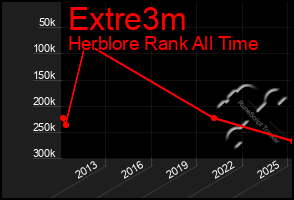 Total Graph of Extre3m
