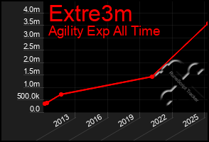 Total Graph of Extre3m