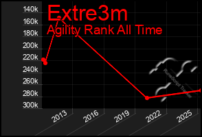 Total Graph of Extre3m