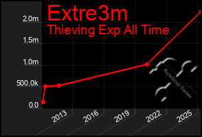 Total Graph of Extre3m