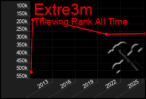 Total Graph of Extre3m