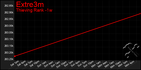 Last 7 Days Graph of Extre3m