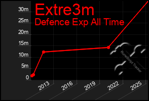 Total Graph of Extre3m