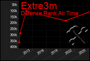 Total Graph of Extre3m