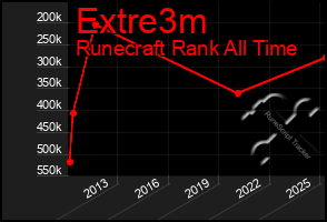 Total Graph of Extre3m