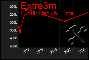 Total Graph of Extre3m