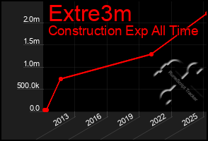 Total Graph of Extre3m