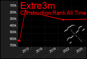 Total Graph of Extre3m