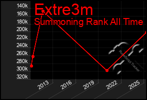 Total Graph of Extre3m