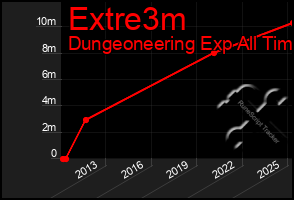 Total Graph of Extre3m