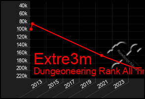 Total Graph of Extre3m