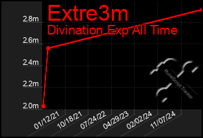 Total Graph of Extre3m