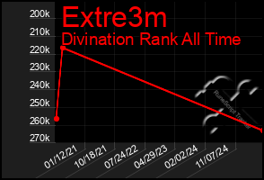 Total Graph of Extre3m