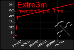 Total Graph of Extre3m