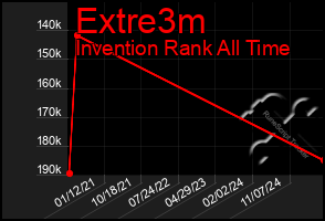 Total Graph of Extre3m