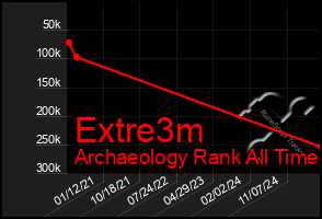 Total Graph of Extre3m