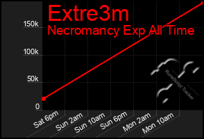 Total Graph of Extre3m