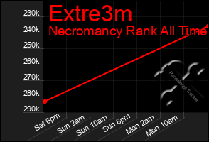 Total Graph of Extre3m