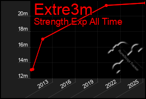 Total Graph of Extre3m